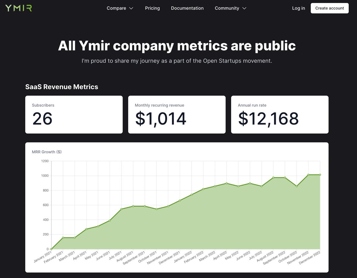 We're Dec 1st and I can officially say that <a href="/YmirApp/">Ymir</a> made 1k MRR for the first time! 🎉

Not sure if it'll last this month, but it's a milestone either way. The next one is when I can switch to working on it full time! Who knows when that'll be 😅

Stats:
ymirapp.com/open