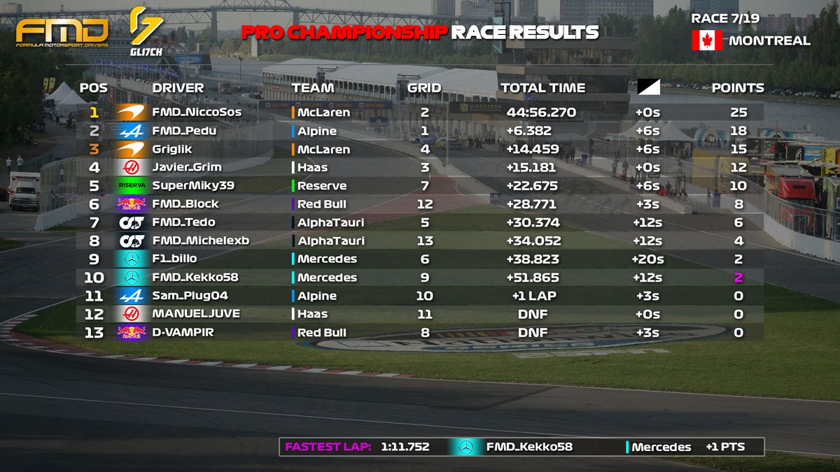 ‼️OFFICIAL RESULTS‼️
⚪️#ProChampionship | #Montreal🇨🇦

Congrats👏🏻
🥇@FMD_NiccoSos
🥈<a href="/FMD_Pedu/">Stefano Peduzzi</a>
🥉#Griglik

#FMD #F1MD #FMDSeason6 #FMDProChampionship