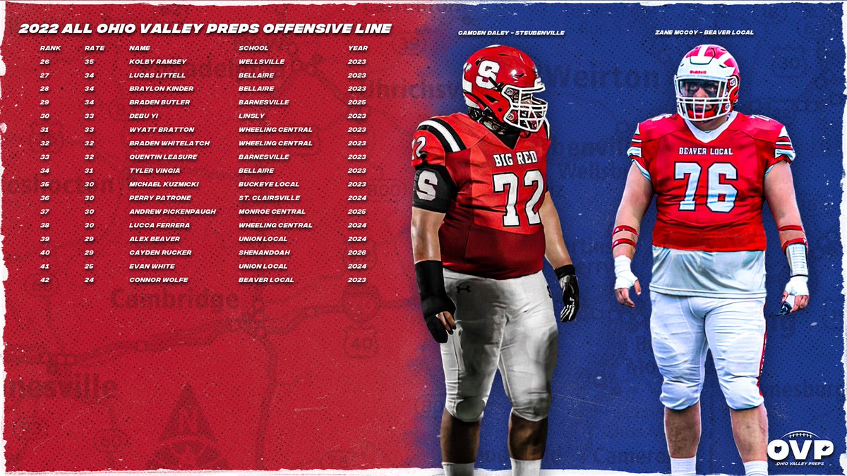 OhioValleyPreps's tweet photo. Here are our 2022 All Ohio Valley Preps Offensive Line! Congratulations on a great season!
#OVPreps https://t.co/4AICuSnFBv