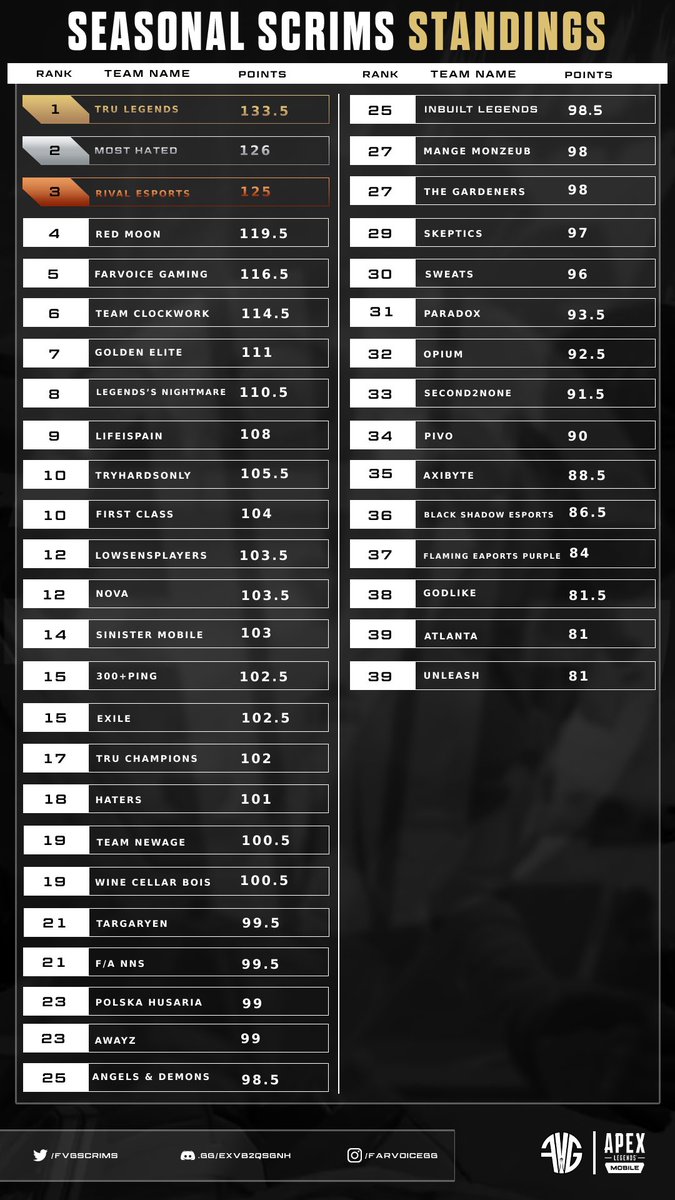 500$ SEASONAL LEADERBOARDS

Hi everyone,
we have the updated seasonal leaderboard after two weeks and a total of 8 scrims! @BeTruGG stands strong in first place with 133.5 points. Most Hated takes second with 126 and <a href="/RivalEsportsHQ/">Rival Esports</a> take third with 125!
#apexlegendsmobile