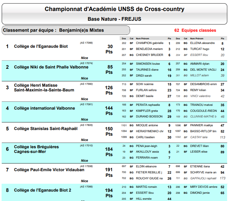 Congrats to our winning team🥇, especially Gabrielle winning 1st Benjamine🥇(out of 189) plus a very creditable 8th place for L'Eganaude 2nd team.  All the best for the 1st team since only two qualify for the nationals in January!!