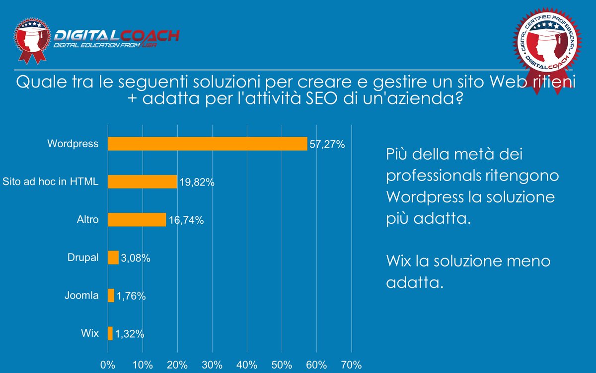 stefanizziale's tweet photo. ✒️ Quando si parla dei CMS più adatti per l'attività SEO, Wordpress non può che essere in cima.

🔓 Per scoprire le piattaforme consigliate dai 227 professionisti che hanno partecipato all'indagine clicca qui 👉🏻 https://t.co/1Hbmo1zsfa

#Bestofdigital #SeoTrends https://t.co/u8YSulsxDw