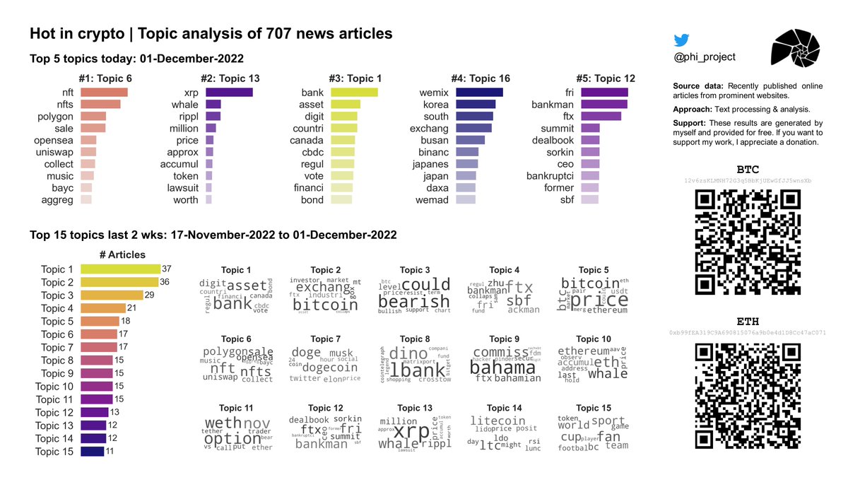 phi_project's tweet image. 🔥 Hot in #Crypto 1-Dec-2022: Topic analysis on 707 recent news articles. Daily updates!

#⃣1⃣ Today: #NFT #OpenSeaNFT #Polygon #Uniswap 

#Cryptocurrency  #CryptocurrencyNews  #DataAnalytics
