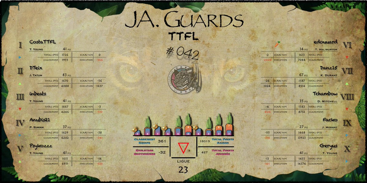 Récap de la nuit : Pick #042 / Deck #07

Pas de récap hier le CM à dormis 12h d'affilé....

Nuit correct mais seulement un Tatum et un KD, au classement ça dégringole...

🌙 Score de la nuit : 427

🥕 Total carotte : 46 (+1) ➡️ 47

🏆 Total BP : 35
 
 Classement : 361 ème (📉32)