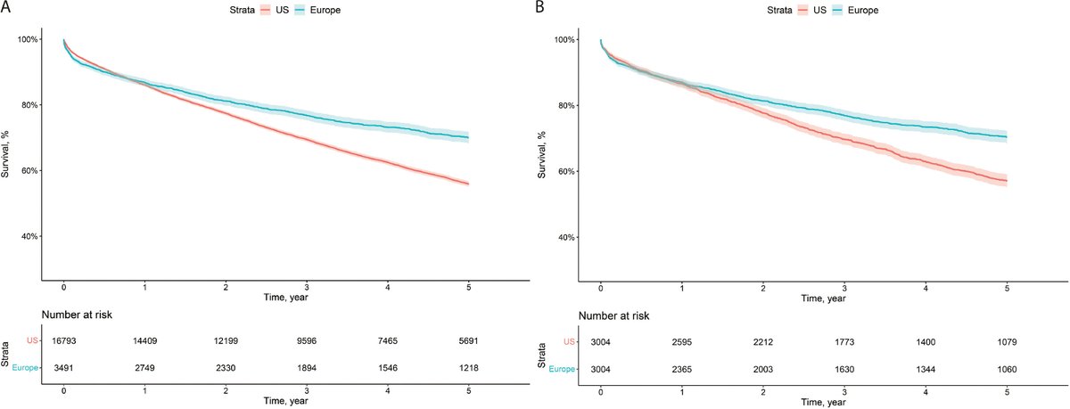JHLT (@thejhlt) on Twitter photo Superior long-term overall survival after lung transplant was found in European patients compared to their North American counterparts in this #ISHLT study. <a href="/WashU_CT/">WashU Medicine Division of Cardiothoracic Surgery</a> <a href="/WashUSurgery/">WashU Medicine Department of Surgery</a> <a href="/zhizhouyang/">Zhizhou "Jason" Yang</a>
🔗:jhltonline.org/article/S1053-… Superior long-term overall survival after lung transplant was found in European patients compared to their North American counterparts in this #ISHLT study. <a href="/WashU_CT/">WashU Medicine Division of Cardiothoracic Surgery</a> <a href="/WashUSurgery/">WashU Medicine Department of Surgery</a> <a href="/zhizhouyang/">Zhizhou "Jason" Yang</a>
🔗:jhltonline.org/article/S1053-…