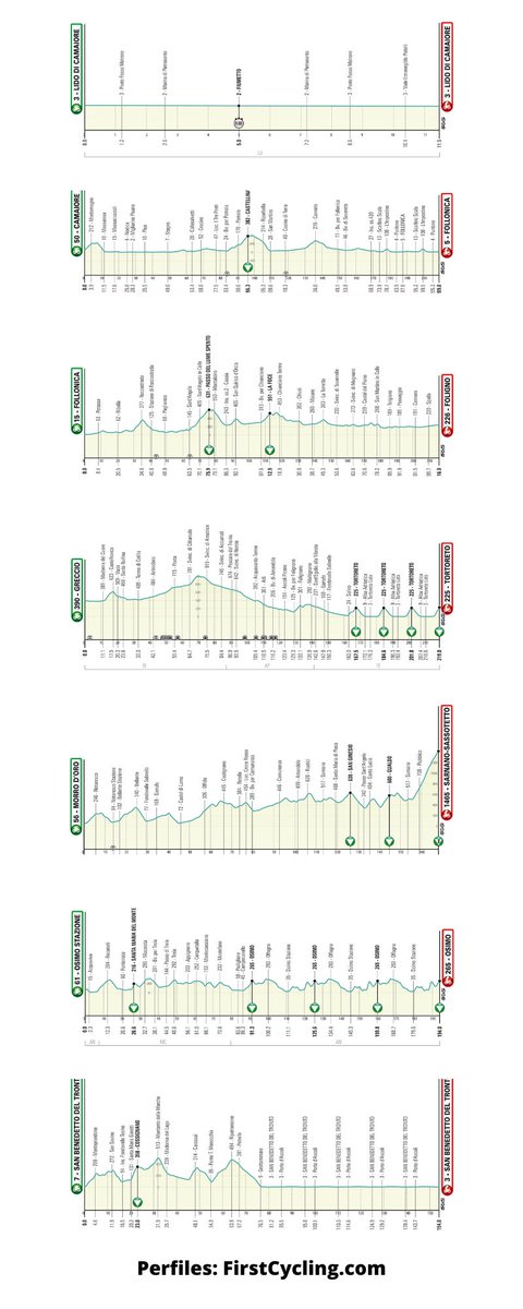 amantes_cycling's tweet photo. Recorrido casi de "10" el que  se ha diseñado para  la #Tirreno 2023. 

CRI para abrir la carrera, etapas para velocistas, un final duro en alto y una jornada de encerronas. Mientras el Tour sigue reduciendo el kilometraje, la tirreno fiel a su estilo con etapas sobre 200 km. https://t.co/a7P9LxTzbS