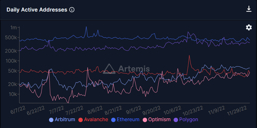 Additional future catalysts:

• Hey <a href="/arbitrum/">Arbitrum</a>, wen Odyssey 👀 ?  Arbitrum is already huge share gainer amongst L2s, and this will drive spike in awareness/volume <a href="/gokustats/">GokuStats</a>

• Multi-chain expansion.  <a href="/0xPolygon/">Polygon | POL</a> guys are trying to woo <a href="/GMX_IO/">GMX 🫐</a> Who's next?

/21
