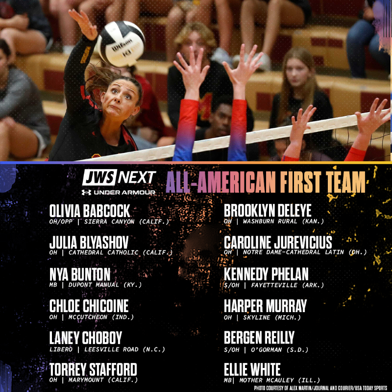justwsports's tweet photo. The 12 players on our high school girls' volleyball All-American First Team are all committed to top D1 programs, including four to Nebraska.
#JWSNext x @UnderArmour