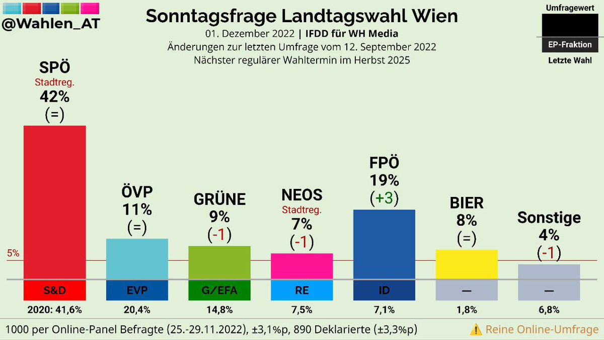 WIEN | Sonntagsfrage Landtagswahl IFDD/WH Media

SPÖ: 42%
FPÖ: 19% (+3)
ÖVP: 11%
GRÜNE: 9% (-1)
BIER: 8%
NEOS: 7% (-1)
Sonstige: 4% (-1)

Änderungen zur letzten Umfrage vom 12. September 2022

Verlauf: whln.eu/UmfragenWien
#ltwWien #WienWahl