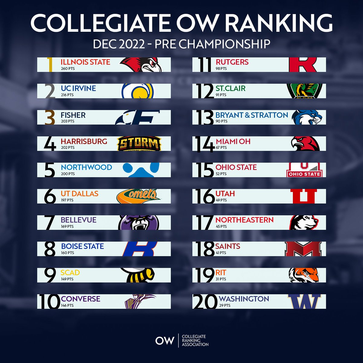 It's CHAMPIONSHIP SEASON in collegiate Overwatch! What teams should you be keeping an eye out for? Our pre-championship rankings have all the answers!

A special congrats to <a href="/Redbird_Esports/">Redbird Esports</a> for achieving the first perfect score in OWCRA history! Can anyone take them down??
