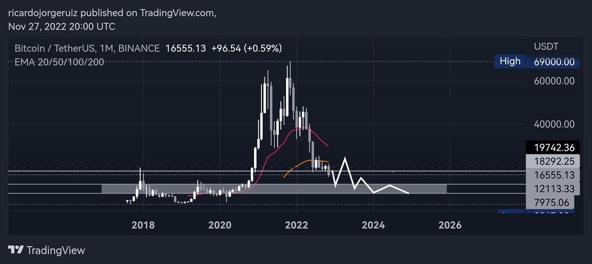 I quit scalping a few months ago. Wasn't my style of trading. Big moves are caught on HTF. Sadly, took my a while to figure it out.
#bitcoin