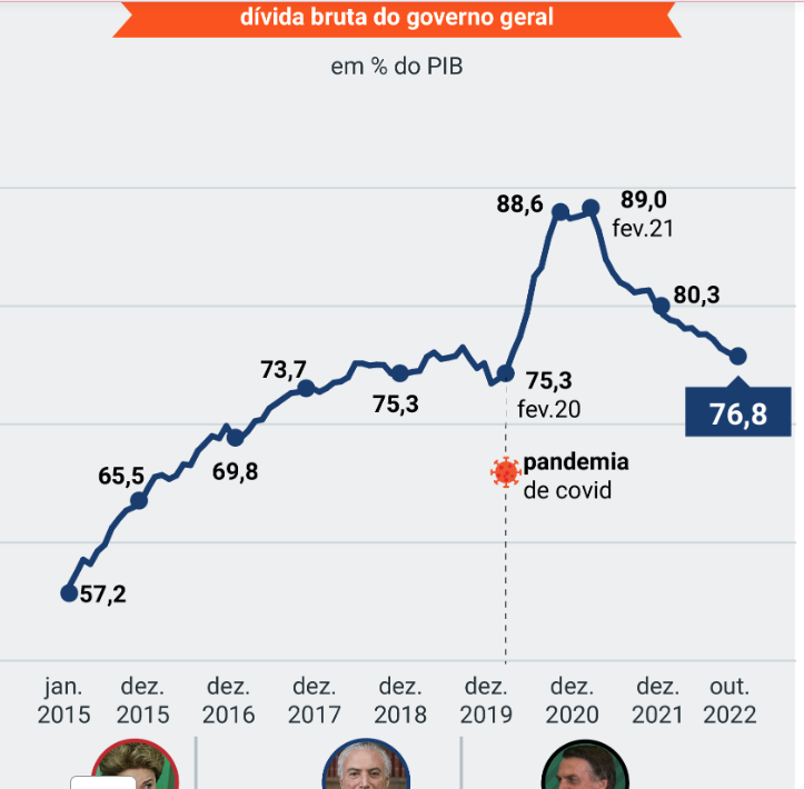 Bolsonaro conseguiu entregar a dívida no mesmo patamar, apesar da pandemia. Os demais só aumentavam o endividamento, sem pandemia. Mexeram em time que estava ganhando...