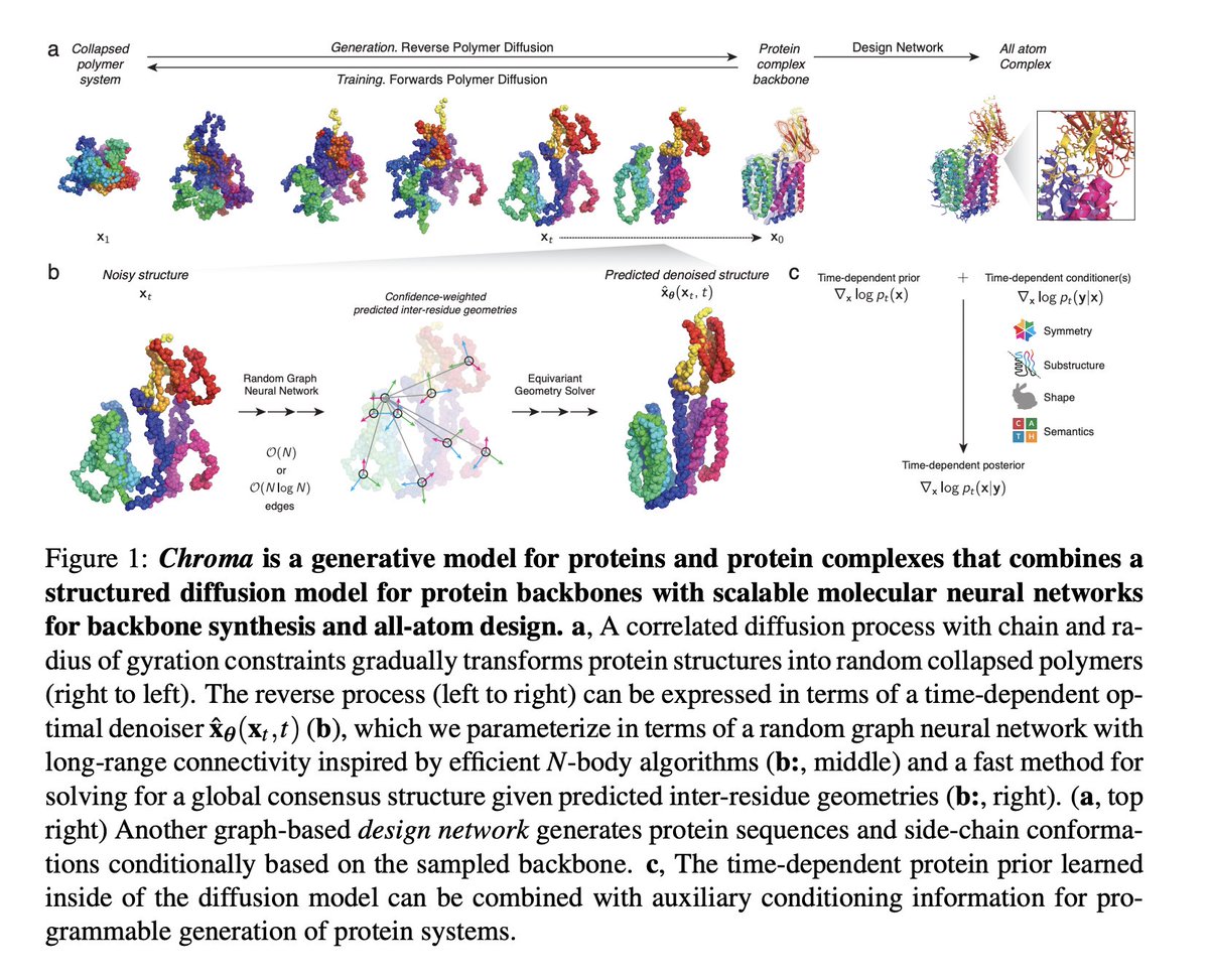 Andrew Beam (@andrewlbeam) on Twitter photo Excited to share a preprint outlining a new diffusion model for proteins named Chroma from <a href="/generate_biomed/">Generate:Biomedicines</a>!
Preprint (will be on biorxiv soon): cdn.generatebiomedicines.com/assets/ingraha…
Blog post: generatebiomedicines.com/chroma
Some of my favorite highlights in the 🧵 below 1/N Excited to share a preprint outlining a new diffusion model for proteins named Chroma from <a href="/generate_biomed/">Generate:Biomedicines</a>!
Preprint (will be on biorxiv soon): cdn.generatebiomedicines.com/assets/ingraha…
Blog post: generatebiomedicines.com/chroma
Some of my favorite highlights in the 🧵 below 1/N