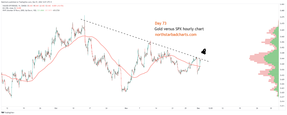 Day 73.

#Gold versus #SPX 

It's the final count down!