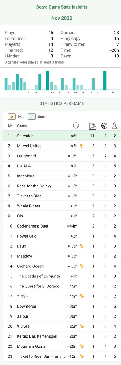 Another solid month. Kim really liked Splendor so I expect it to be a regular. #bgstats