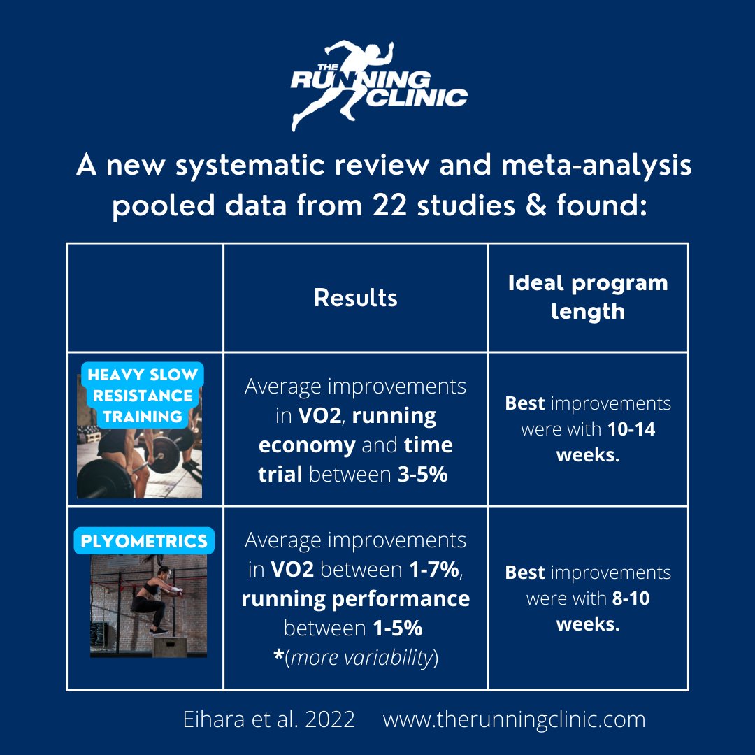 ClinicRunning's tweet photo. If you want to run faster, should you lift heavy &amp; slow or do plyometrics? 
Swipe to see the results of a NEW systematic review &amp; meta-analysis by Eihara et al. in Sports Medicine. https://t.co/PMhOYQp3fS