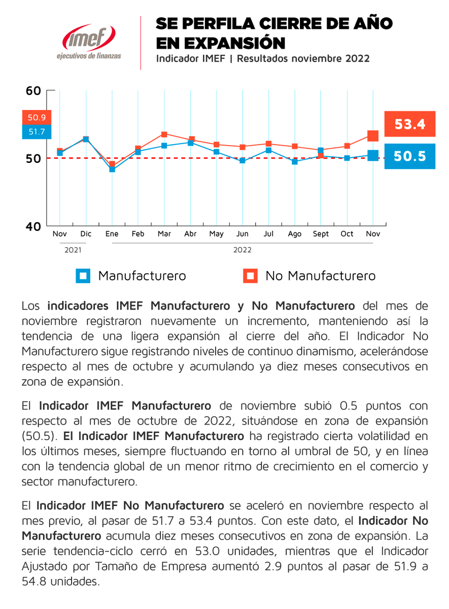 IndicadorIMEF's tweet photo. Se perfila cierre de año en expansión: Indicador IMEF https://t.co/tXlMsKeQ68