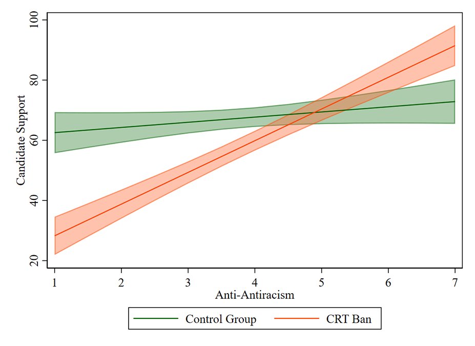 Rachel Wetts (@rachelwetts) on Twitter photo 🚨New WP!🚨
"Antiracism and its Discontents: The Prevalence and Political Influence of Opposition to Antiracism among White Americans" w/ <a href="/RobbWiller/">Robb Willer</a>
We find opposition to antiracism is a widespread ideology profoundly shaping US racial politics 🧵
osf.io/preprints/soca… 🚨New WP!🚨
"Antiracism and its Discontents: The Prevalence and Political Influence of Opposition to Antiracism among White Americans" w/ <a href="/RobbWiller/">Robb Willer</a>
We find opposition to antiracism is a widespread ideology profoundly shaping US racial politics 🧵
osf.io/preprints/soca…