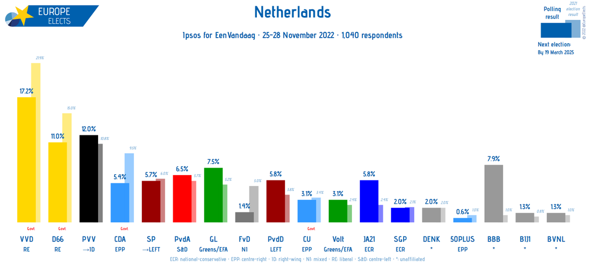 Europe Elects tweet media