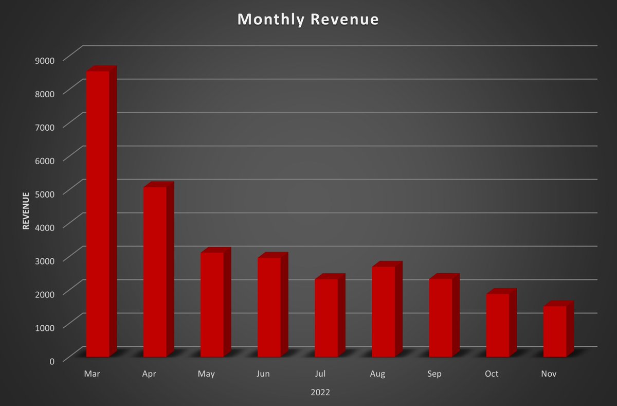 shib_superstore's tweet photo. Monthly wrap up!

Ended the month strong, $1924, up 2% from previous month

BB was down about 3%, with Amazon commissions making up the difference. 

We switched to a hybrid, half burn half reward model for the month, join the discord to receive rewards

https://t.co/d0goxr6sys https://t.co/Y18U2zQR76