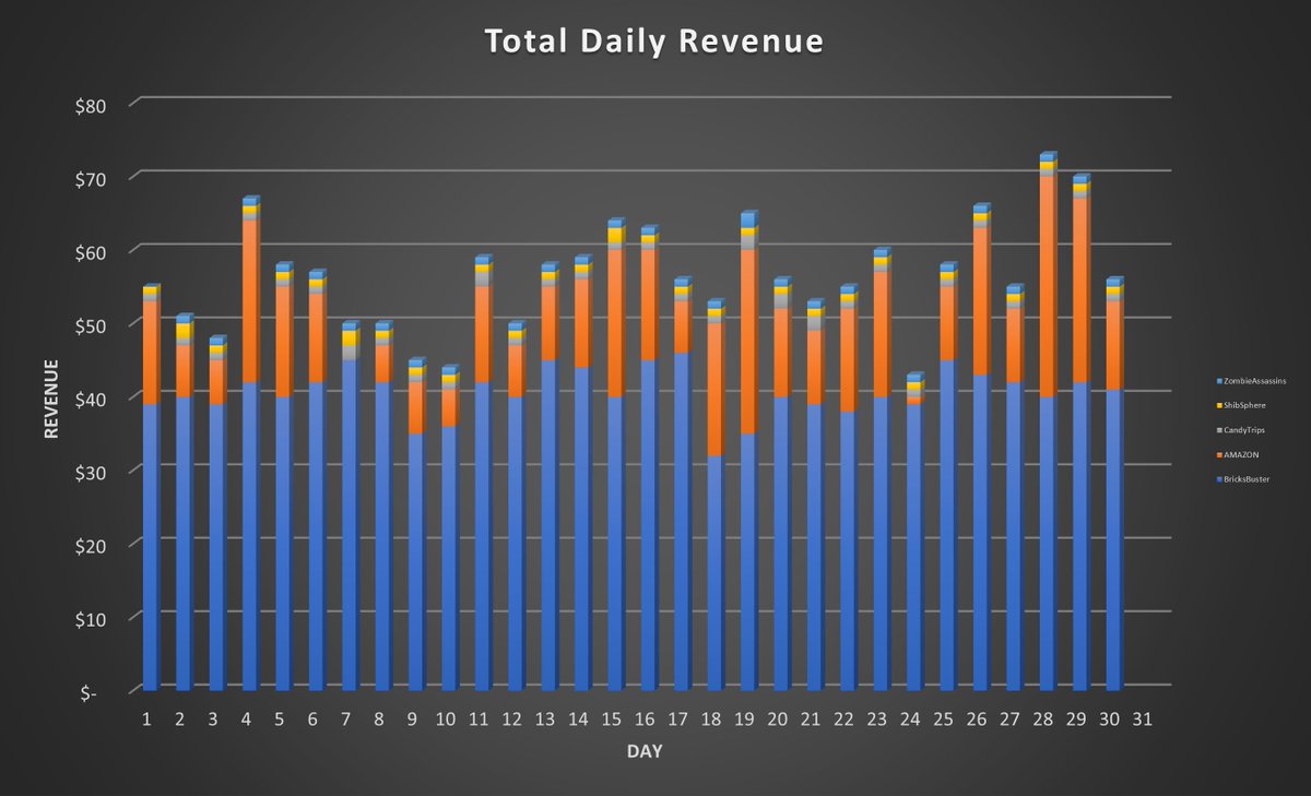shib_superstore's tweet photo. Monthly wrap up!

Ended the month strong, $1924, up 2% from previous month

BB was down about 3%, with Amazon commissions making up the difference. 

We switched to a hybrid, half burn half reward model for the month, join the discord to receive rewards

https://t.co/d0goxr6sys https://t.co/Y18U2zQR76