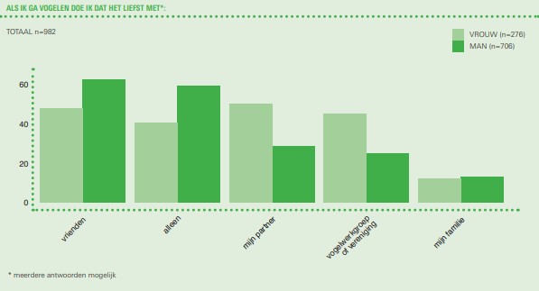 FOGOL's tweet image. Met wie vogelen de deelnemers uit het onderzoek het liefst? Met vrienden! En ook alleen, met partner... Met wat verschillen tussen V/M. Van degene die alleen kiest, gaat 89% óók graag met anderen vogelen.
Nog een cadeau voor sint of kerst? Ook ingepakt via de site van Fogol :-).