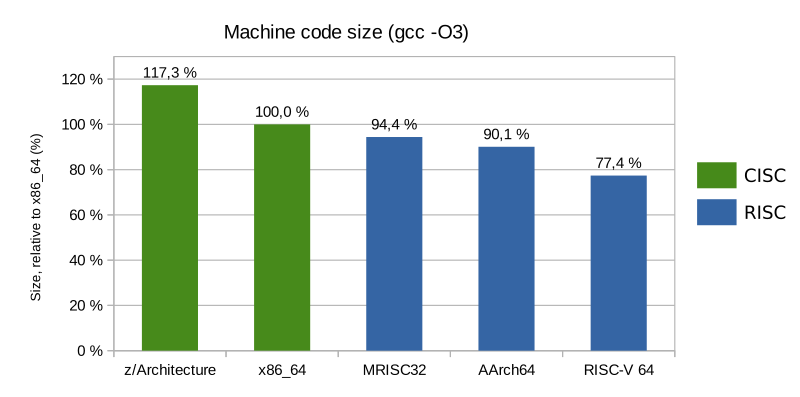 m_bitsnbites's tweet image. Some people still believe that CISC ISAs (x86, z/Arch) have denser machine code than RISC ISAs (#ARMv8 #RISCV #MRISC32).

I beg to differ...

bitsnbites.eu/cisc-vs-risc-c…
