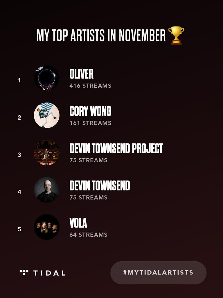 My top artists on <a href="/TIDAL/">Tidal</a> in November were Oliver, <a href="/corywong/">Cory Wong</a>, <a href="/dvntownsend/">Devin Townsend</a>, @volaband. #MyTIDALartists