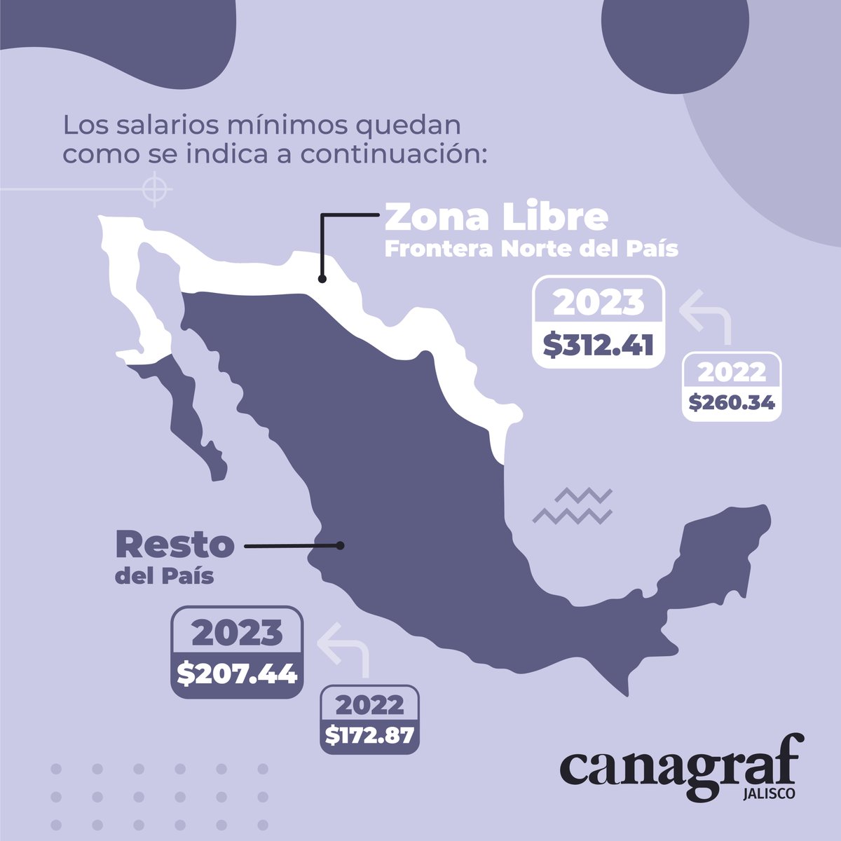 El día de hoy se anunció de manera oficial el nuevo incremento histórico de 20% al #salariomínimo a partir de 2023.
