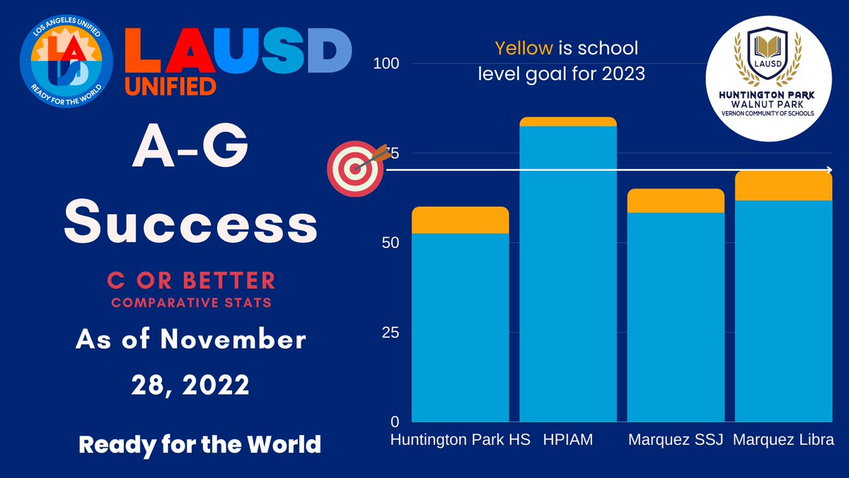HPIAMPrincipal's tweet photo. In pursuit of generational change 🧠💪🏽 #hpiam  #lausd #youaregreatnesswaitingtohappen https://t.co/2WFu6oHsbq