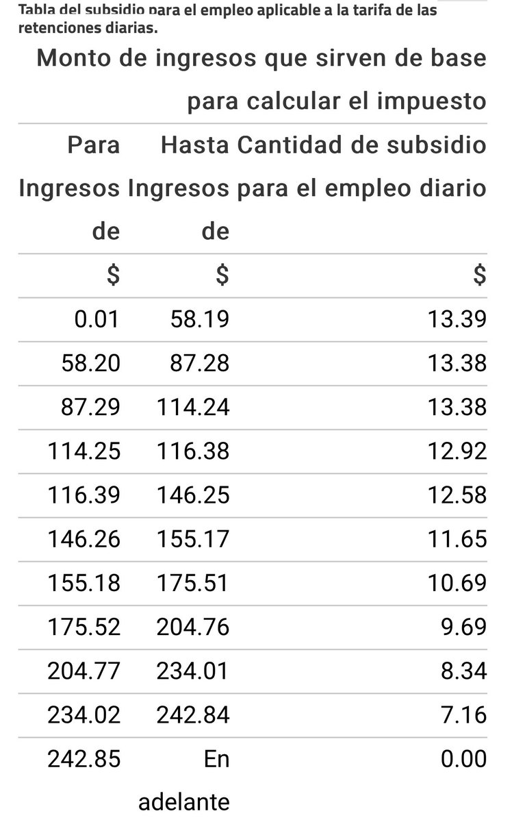 GranProfeta's tweet photo. ¿Saben a quién le conviene más que a nadie el aumento del 20% al salario mínimo?

A las arcas del gobierno. 

Básicamente desaparecen el subsidio al empleo, si no actualizan las tablas de ISR para 2023. 

💵💵💵💵

Prepárate para la cuesta de enero mi shaka. https://t.co/DIIiZvz0yD