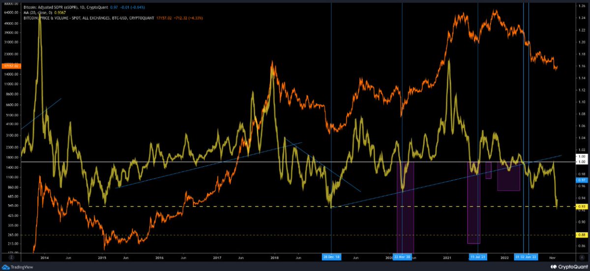 CryptoQuant_KR's tweet photo. "BTC  - aSOPR 20MA, 3번째로 역사상 지지구간 도달" 

코인이 평균적으로 손실 또는 이익으로 판매되는지 여부를 측정하는 "aSOPR(조정된 소비 산출 이익 비율)"은 2018년 12월 말(0.93 수준) 이후...

전체내용(한글)
https://t.co/SNOFjiYCWg

by @TomasHancar 

원문보기
https://t.co/TpwllQJAL5 https://t.co/QWyRP7I8DB
