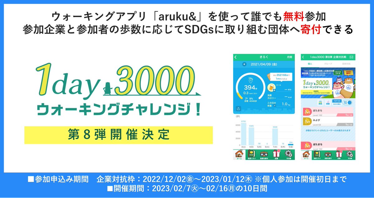 PRTIMES_NEWS's tweet photo. 200社6,000名が熱狂した無料の企業対抗ウォーキングイベント「1day3000」、SDGs貢献のイベントに刷新し個人参加も... https://t.co/AWHeKK2NBi https://t.co/xrCfnGAtxc