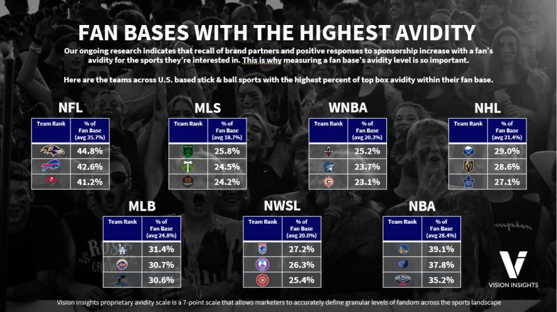 markjburns88's tweet photo. U.S. Pro Sports Teams with the Highest Fan Avidity: 

NFL: @Ravens 
NBA: @Warriors 
NHL @BuffaloSabres  
MLB: @Dodgers   
MLS: @AustinFC  
WNBA: @LVAces 
NWSL: @OLReign 

(📊 @VisionInsights2) https://t.co/a2CcMV9owY