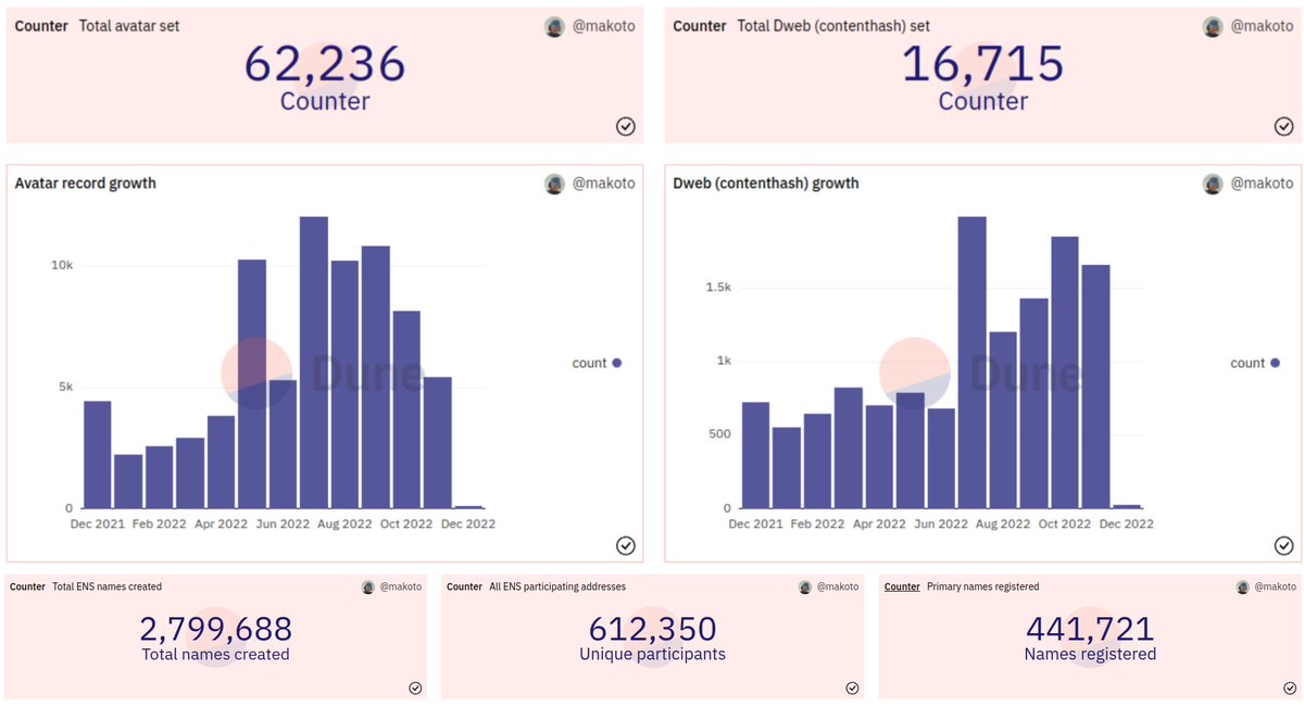 ensdomains's tweet photo. ENS stats for November 2022

- 70k new .eth registrations (total 2.79m names)
- $1.7m in protocol revenue (all goes to the @ENS_DAO)
- 22k new eth accounts w/ at least 1 ENS name (total 612k)
- 5,445 avatar records set (total 62k)
- 1,660 DWeb content records set (total 16,715) https://t.co/LRK2iqPQjr