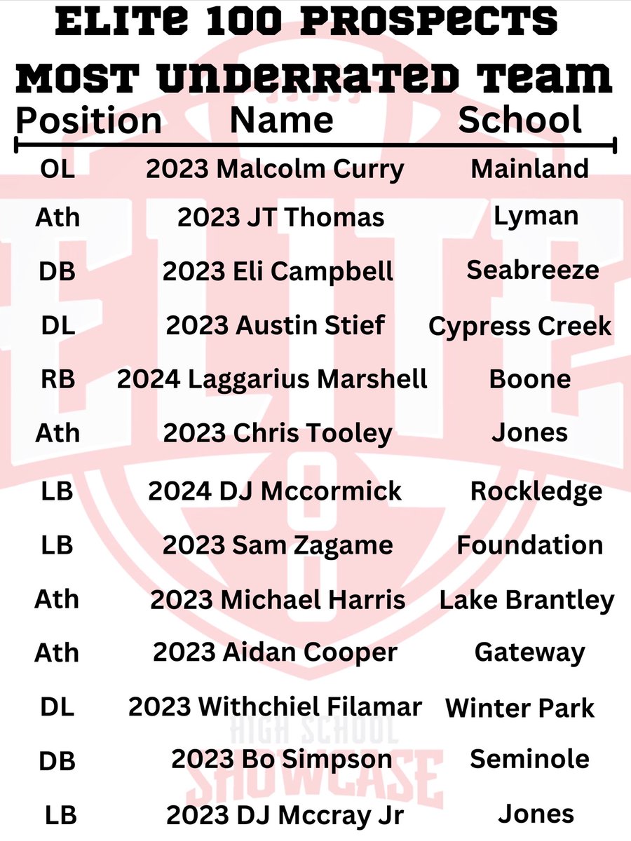 UNDERRATED PLAYMAKERS ‼️‼️
<a href="/malcurry51/">Malcolm Curry</a> <a href="/J7_DoubleRR/">JT Thomas</a> <a href="/datkideli2/">Eli Campbell</a> <a href="/AustinStief05/">Austin Stief</a> <a href="/LaggariusM/">Laggarius Marshell</a> <a href="/ChrisTooley15/">Chris Tooley</a> <a href="/7_djjjj/">Dj McCormick jr 1️⃣.</a> Sam Zagame Michael Harris <a href="/Itsco0p_/">Aidan Cooper</a> <a href="/withchiel/">Withchiel Filamar</a> <a href="/BoSimpson14/">Bo Simpson-Nealy</a> <a href="/DonnellMccrayJ1/">Donnell “DJ” McCray Jr</a>