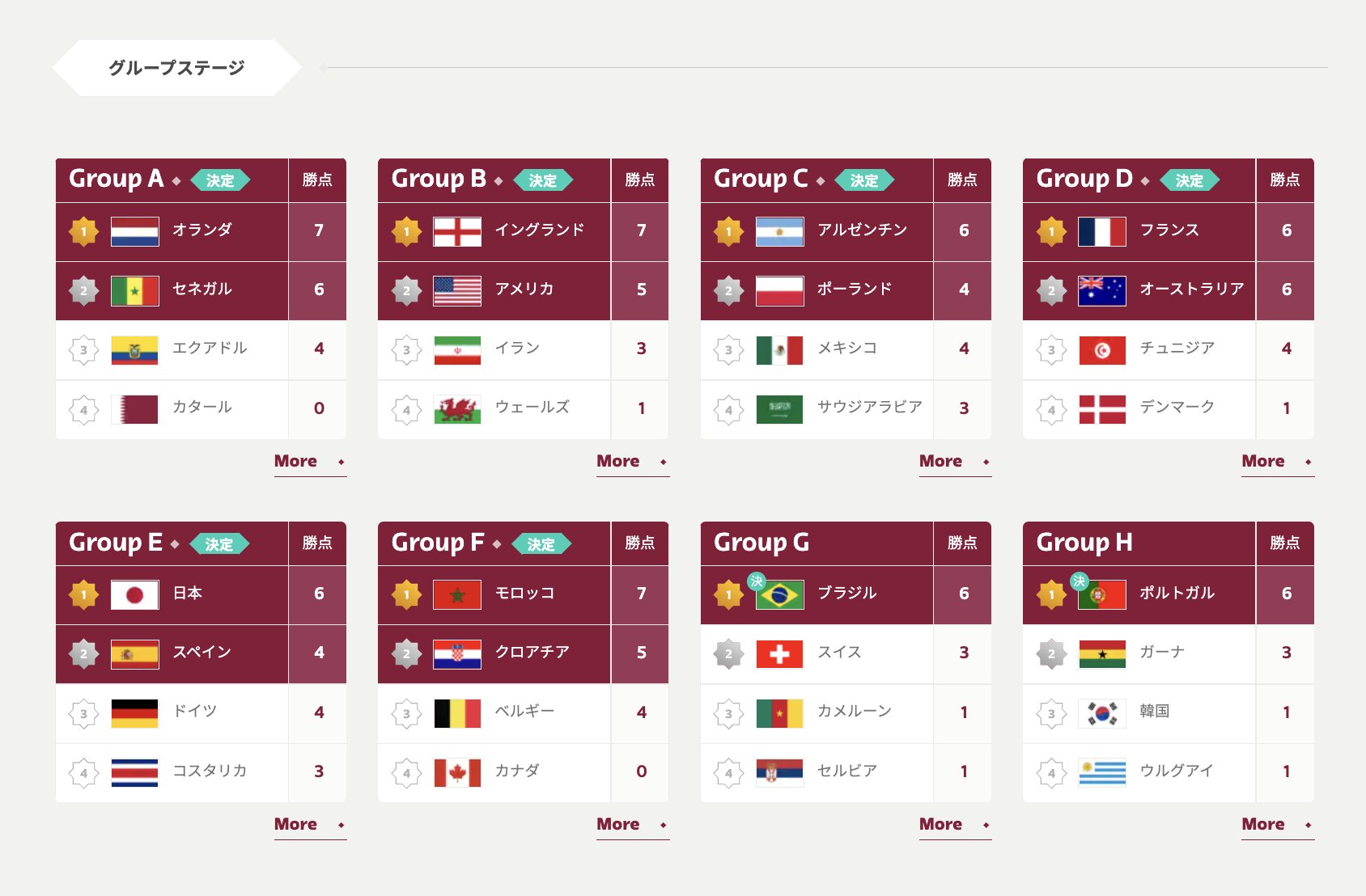 Fifa ワールドカップ カタール 22 完全ガイド By Abema 最新グループ順位表 Fifa ワールドカップ 22 12 2 午前6時現在 グループeから 日本 スペインの決勝t進出が決定 Fifaworldcup サッカー日本代表 Fifaワールドカップ全試合無料生