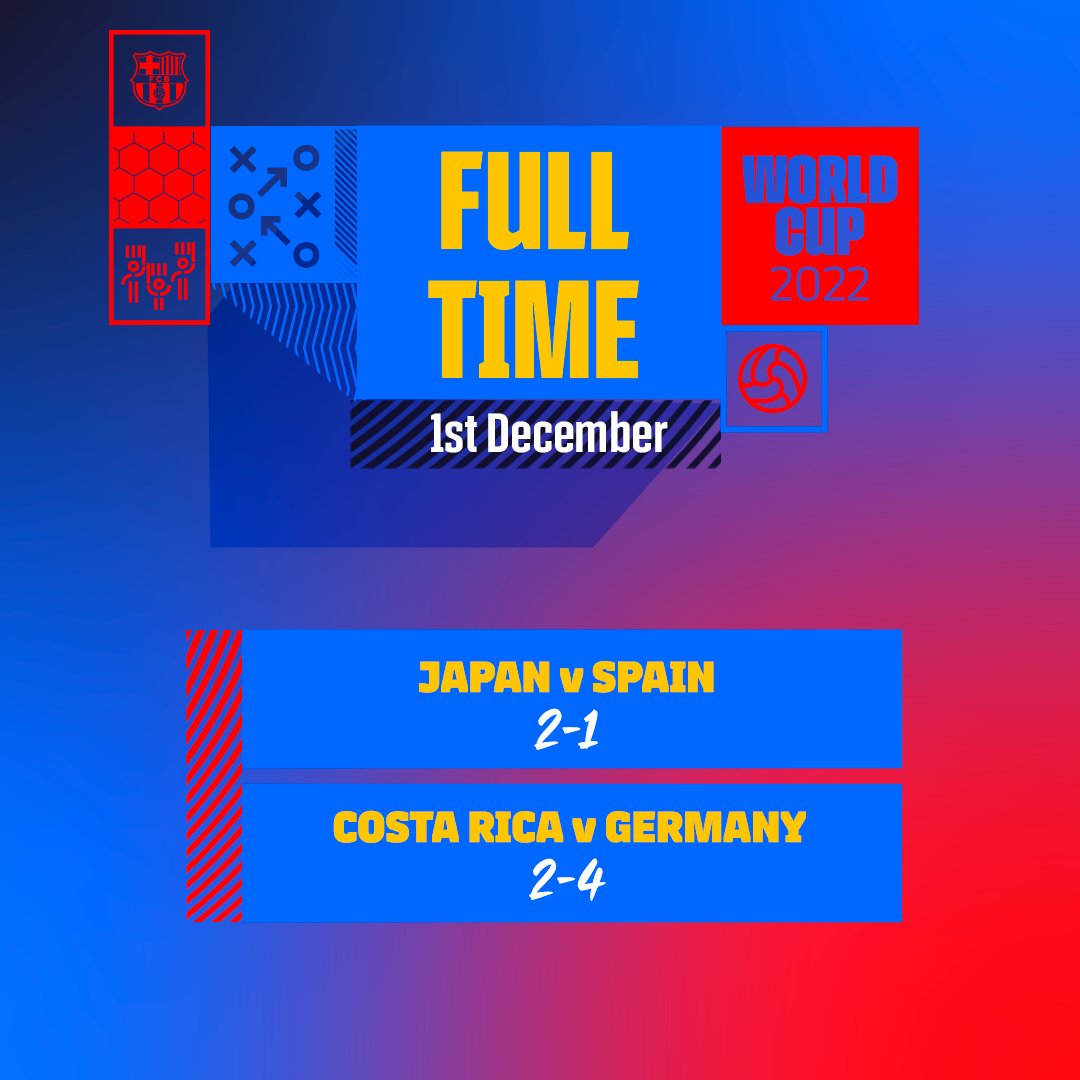fcbarcelona_jp's tweet photo. #FIFAWorldCup    

🇪🇸 @SEFutbol は、日本を前に黒星も、16強進出へ🙌 @DFB_Team は敗退。

#日本代表 #おめでとう https://t.co/jNvclYYIMK
