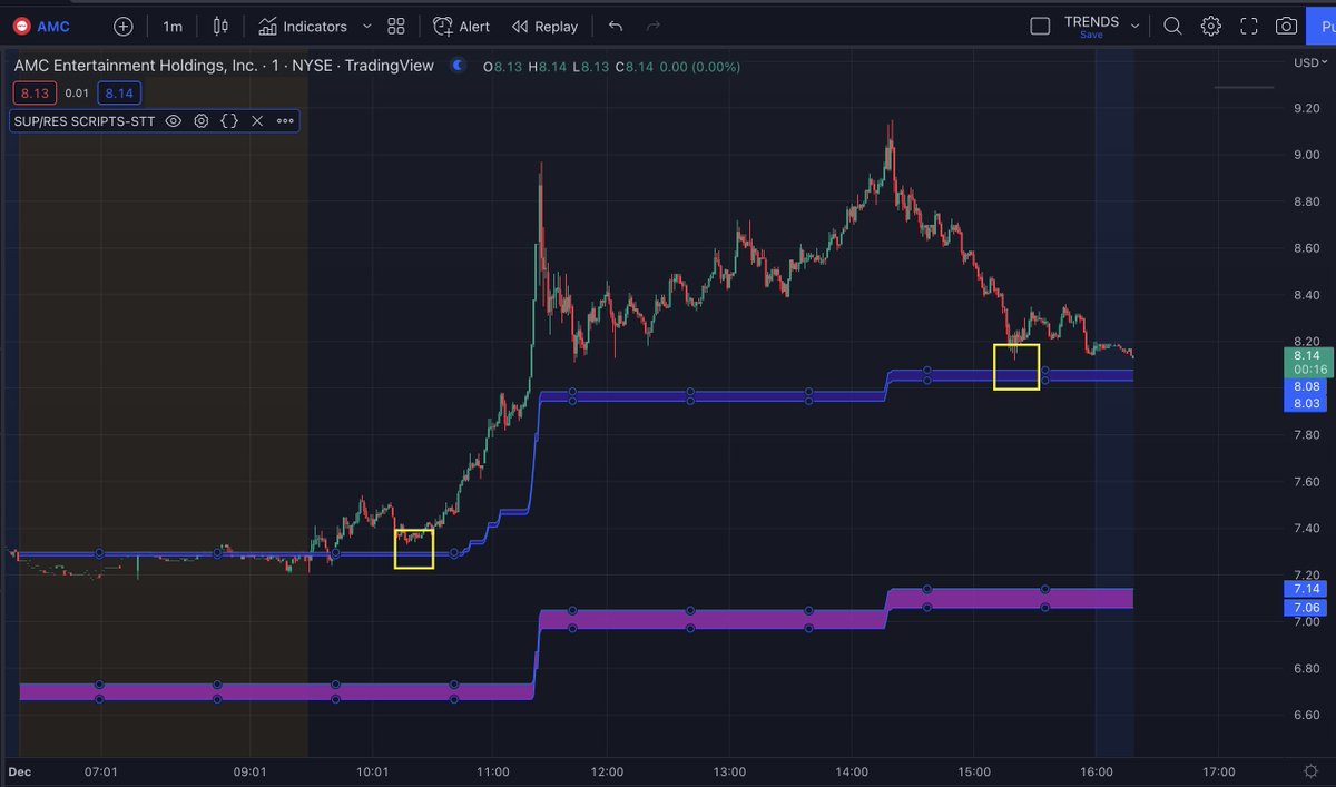 scriptstotrade's tweet photo. #WARZONE_SCRIPT is one of our oldest indicators but it still amazes us, based on a mathematical analysis this indicator is a powerful support and resistance finder.
WZ is part of our #tradingview Bundle subscription
https://t.co/WkAy1gqqRM
$AMC $CVNA $RMED $TLRY #TRADINGTIPS https://t.co/plRhO6P1f0