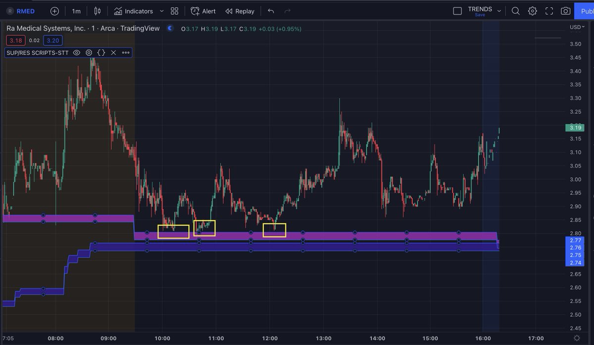 scriptstotrade's tweet photo. #WARZONE_SCRIPT is one of our oldest indicators but it still amazes us, based on a mathematical analysis this indicator is a powerful support and resistance finder.
WZ is part of our #tradingview Bundle subscription
https://t.co/WkAy1gqqRM
$AMC $CVNA $RMED $TLRY #TRADINGTIPS https://t.co/plRhO6P1f0