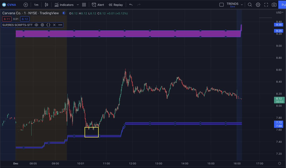 scriptstotrade's tweet photo. #WARZONE_SCRIPT is one of our oldest indicators but it still amazes us, based on a mathematical analysis this indicator is a powerful support and resistance finder.
WZ is part of our #tradingview Bundle subscription
https://t.co/WkAy1gqqRM
$AMC $CVNA $RMED $TLRY #TRADINGTIPS https://t.co/plRhO6P1f0