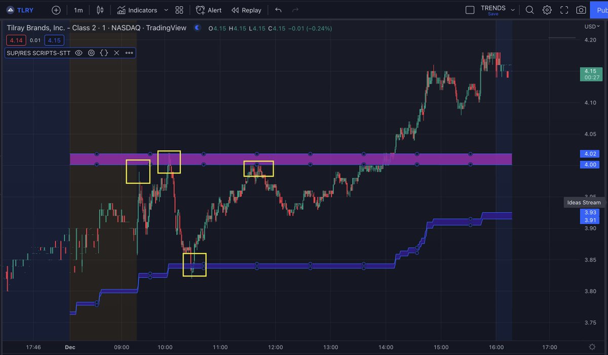 scriptstotrade's tweet photo. #WARZONE_SCRIPT is one of our oldest indicators but it still amazes us, based on a mathematical analysis this indicator is a powerful support and resistance finder.
WZ is part of our #tradingview Bundle subscription
https://t.co/WkAy1gqqRM
$AMC $CVNA $RMED $TLRY #TRADINGTIPS https://t.co/plRhO6P1f0