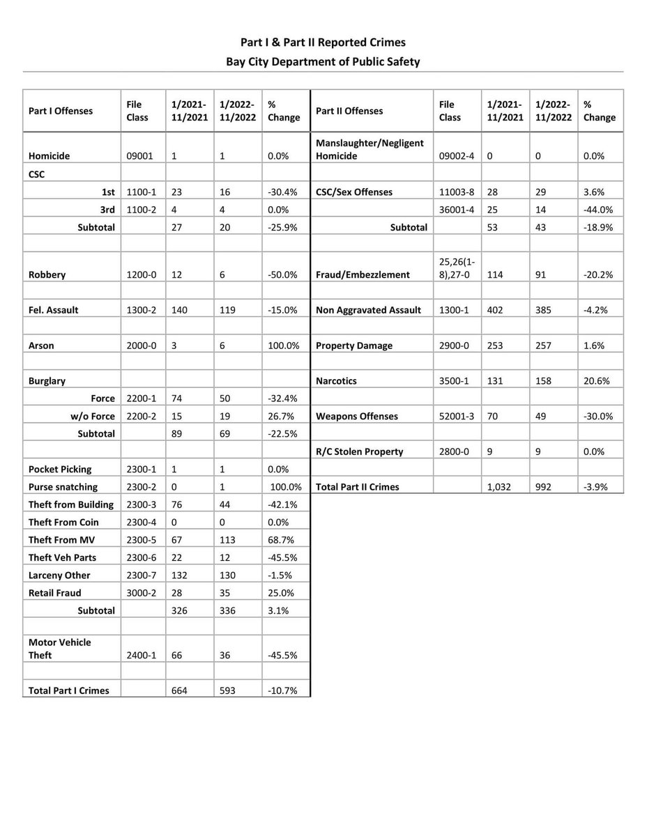 BayCityDPS's tweet photo. Pictured are the Part I and Part II Reported Crimes comparing January 2022-November 2022 to January 2021-November 2021. https://t.co/mdtOiPtlRc