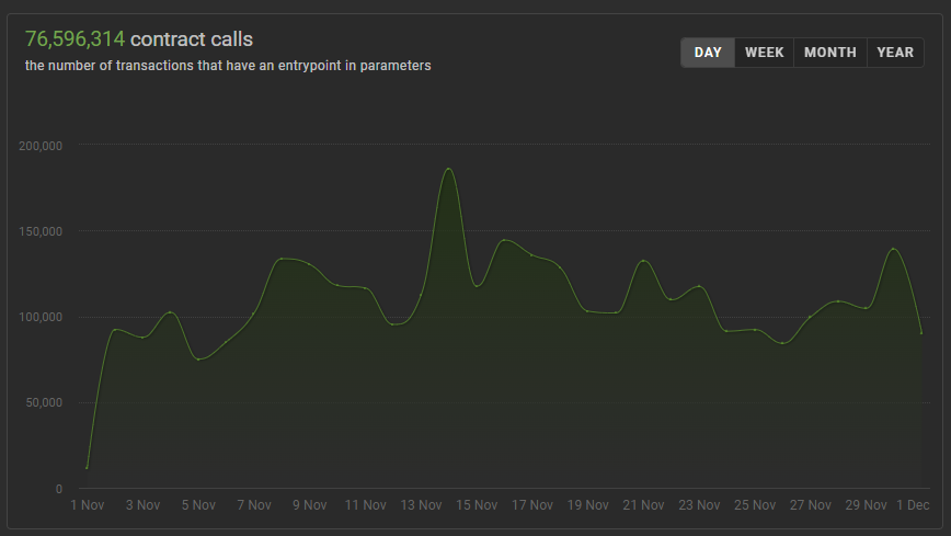 #Tezos November Recap

Daily Average
Contract calls: 111,120
Gas consumed: 635.14 $XTZ
Deployments: 5,215
Average TXs: 194,057

Month Totals
Contract calls: 3,333,603
Gas consumed: 19,054.30 $XTZ
Deployments: 156,460
Total TXs: 5,821,728