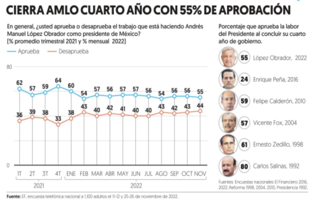 ItzelBalderasH's tweet photo. Les debe doler este dato, ya que es el "logro" que más presumen. 🫢 #4AñosPerdidos https://t.co/0oe0oDZUED
