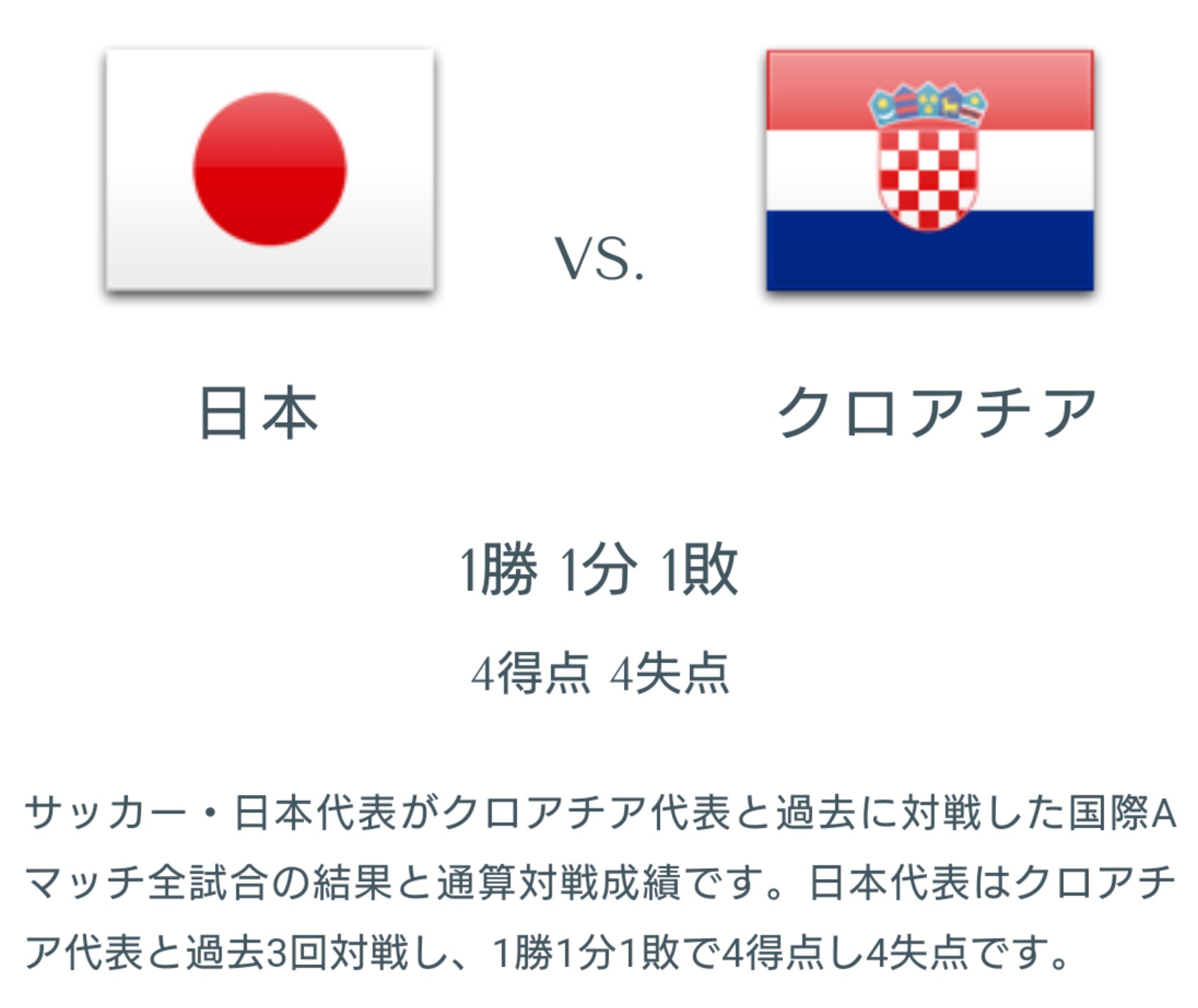 お侍さん 日本とクロアチアの戦績は 完全に五分五分 日本vsスペイン 日本代表 サッカー日本代表 Fifaworldcup T Co Snwnj9tpwn Twitter お侍さん 日本とクロアチアの戦績は 完全に五分五分 日本vsスペイン 日本代表 サッカー日本代表 Fifaworldcup T Co Snwnj9tpwn Twitter