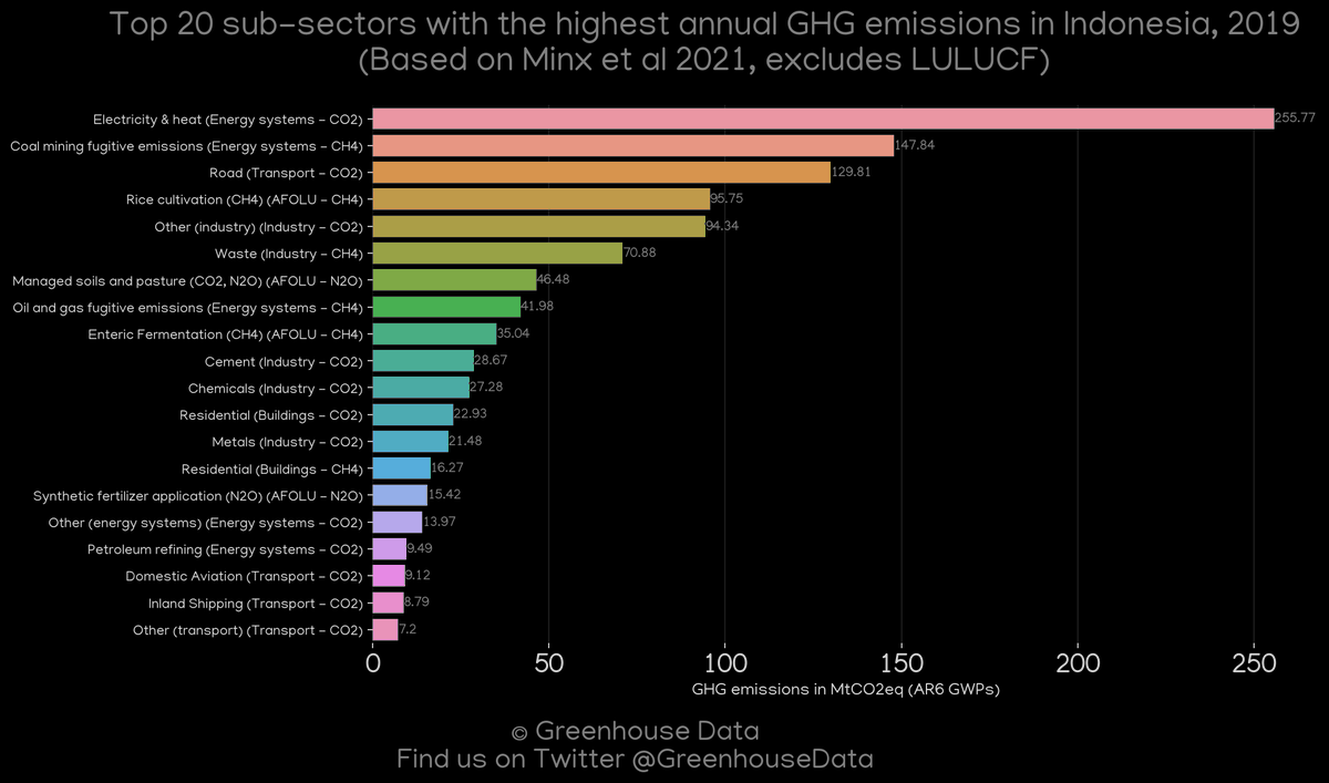 Greenhouse Data's country profile of the day: Indonesia More greenhouse gas emission data and figures of this country: dquintani.github.io/GreenhouseData…