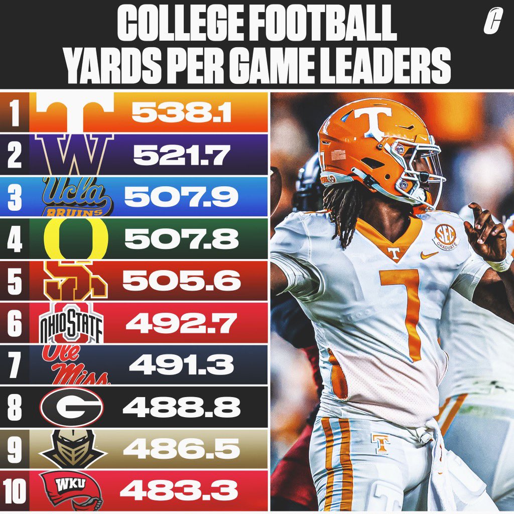 The final College Football offensive yards per game leaders. Who stood out the most? #cfb #CollegeFootball #ncaa #ncaaf