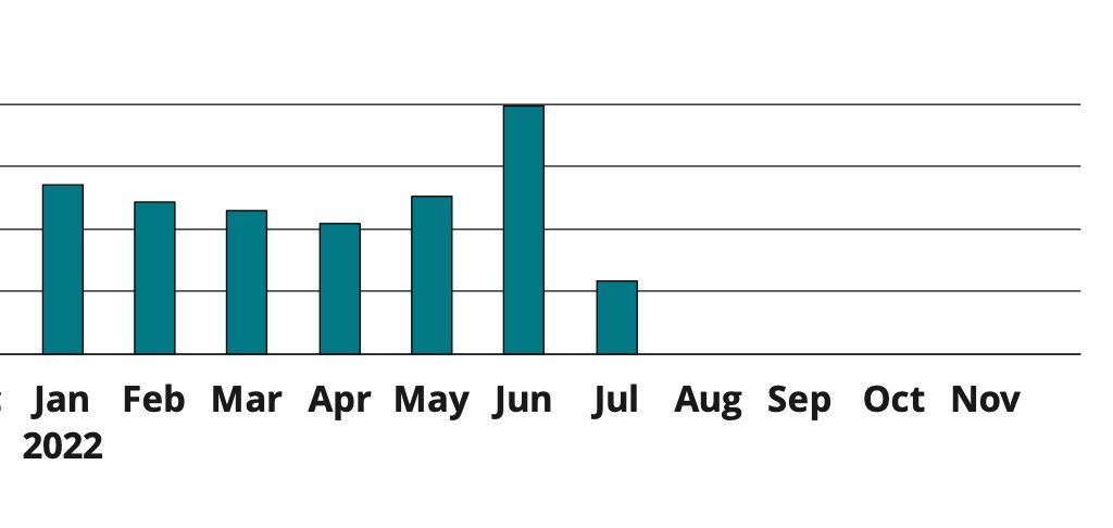 MKBHD's tweet image. My electricity bills for 2022... spot the month of the solar install

(Once I make it through a whole winter of short days with less sunlight, I'll have enough info to make a video on this whole experience)