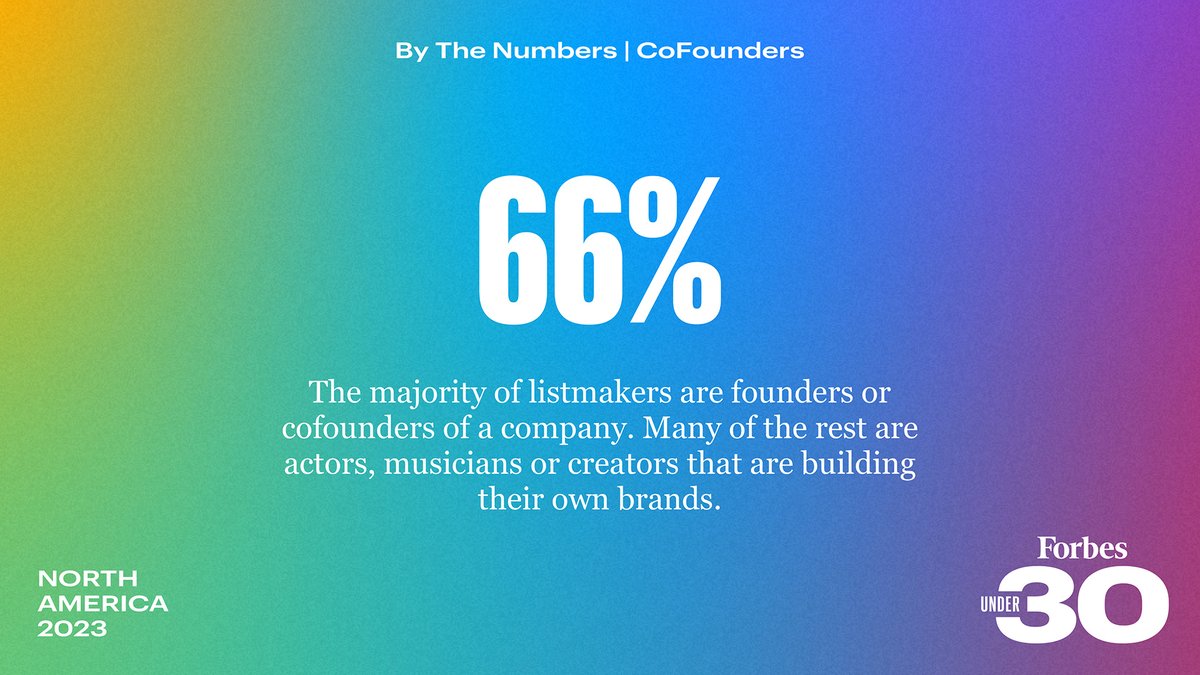 Forbes's tweet photo. The 600 bold founders, leaders and entrepreneurs on the 2023 Forbes 30 Under 30 list have launched creative companies to put a dent in issues like global warming, reproductive health, student debt and financial freedom. https://t.co/JAv0ISv829 #ForbesUnder30 https://t.co/LWUof7T9F8